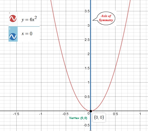 how-do-you-graph-y-6x-2-and-show-the-vertex-axis-of-symmetry-and-x